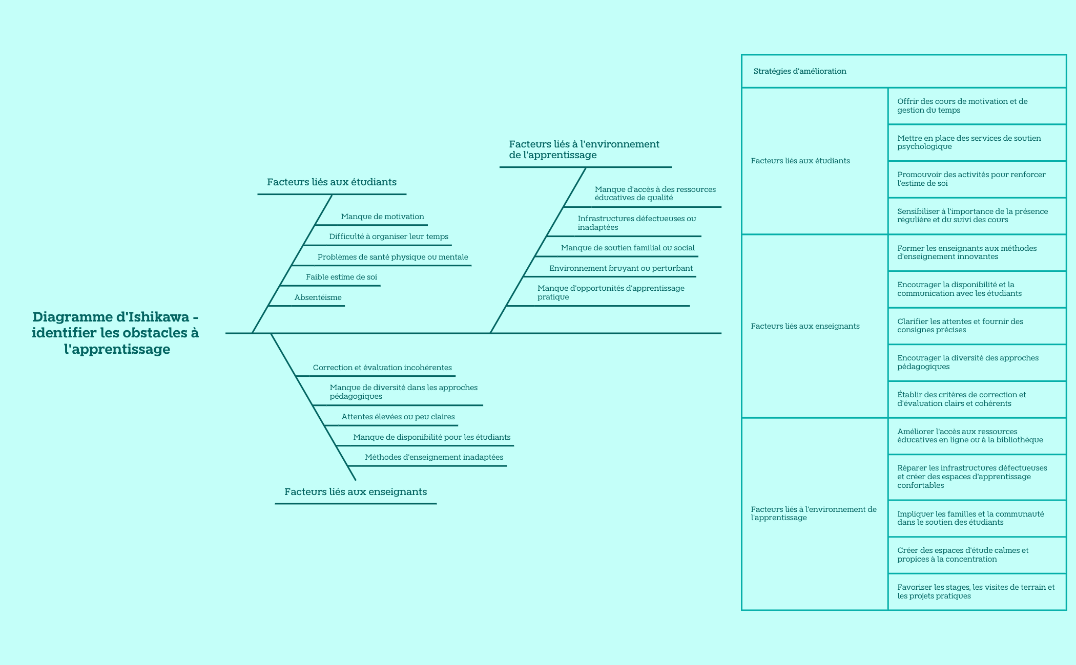 Amélioration des performances des étudiants en identifiant les obstacles à l'apprentissage preview 1