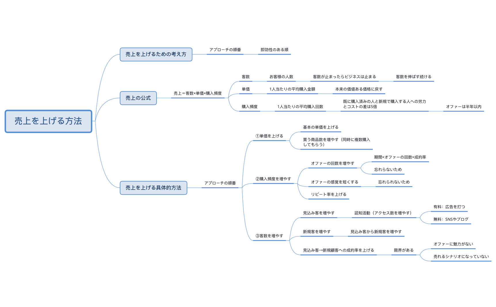 売上を上げる方法 preview 1