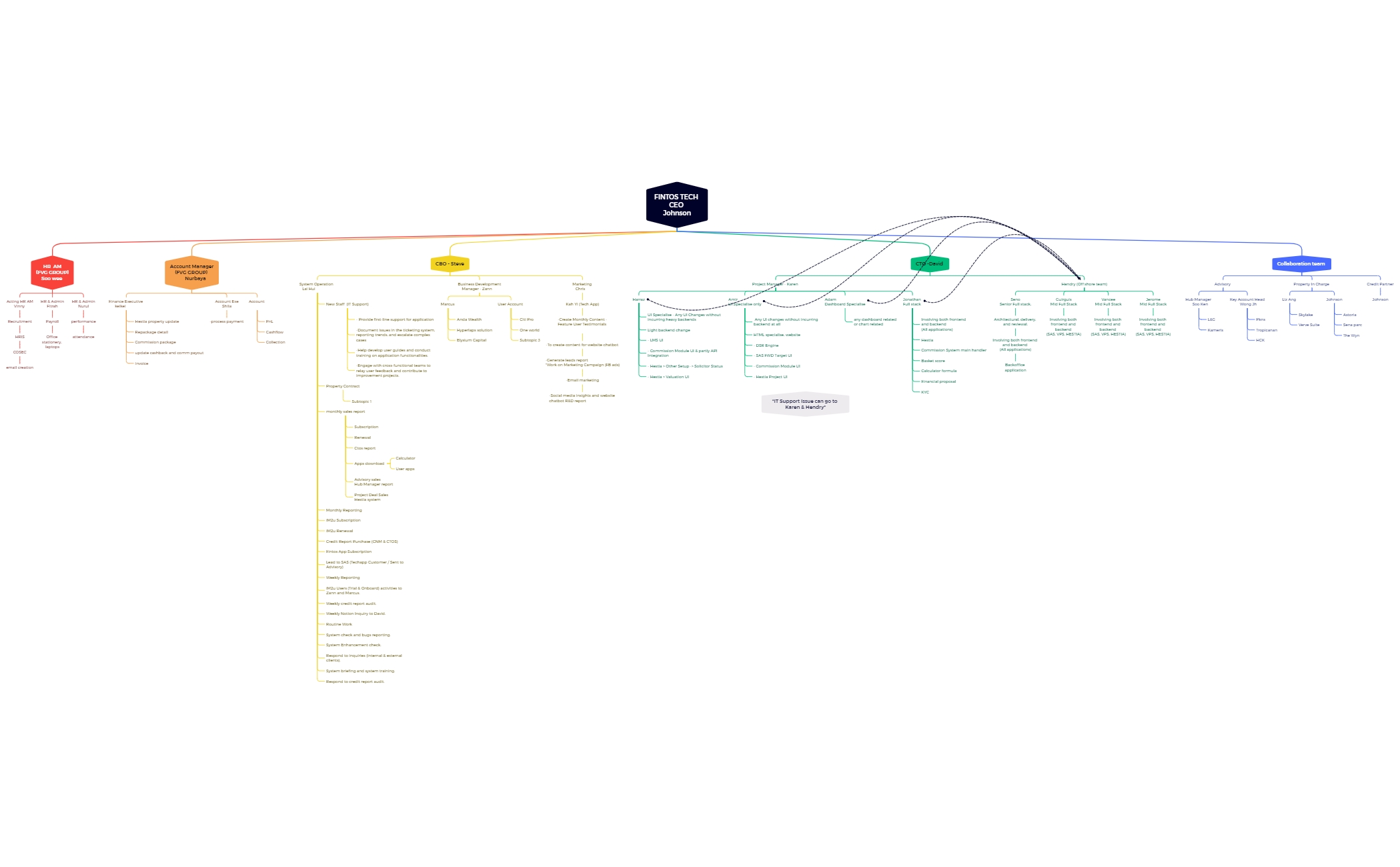 Organ chart preview 1