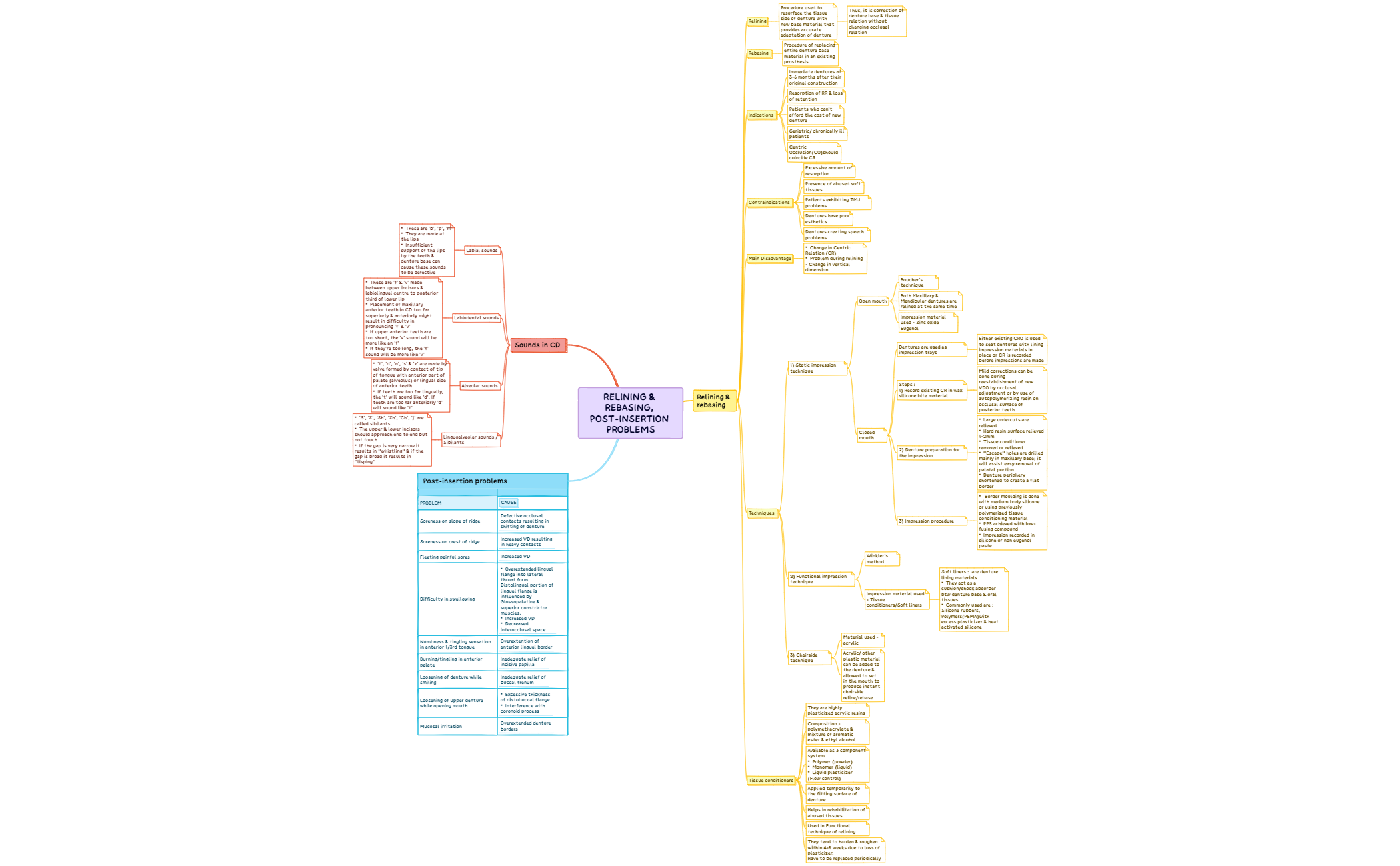 Relining & rebasing, POSt-insertion problems preview 1