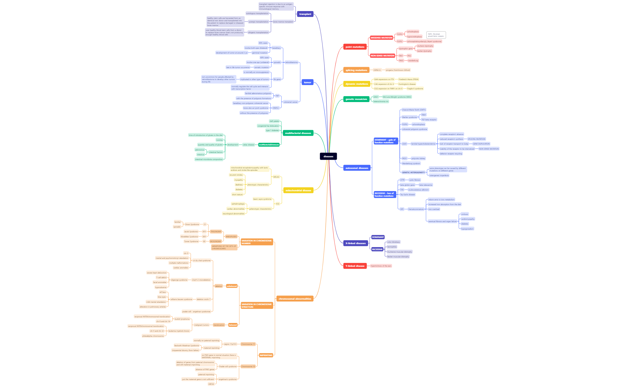 diseases med gen preview 1