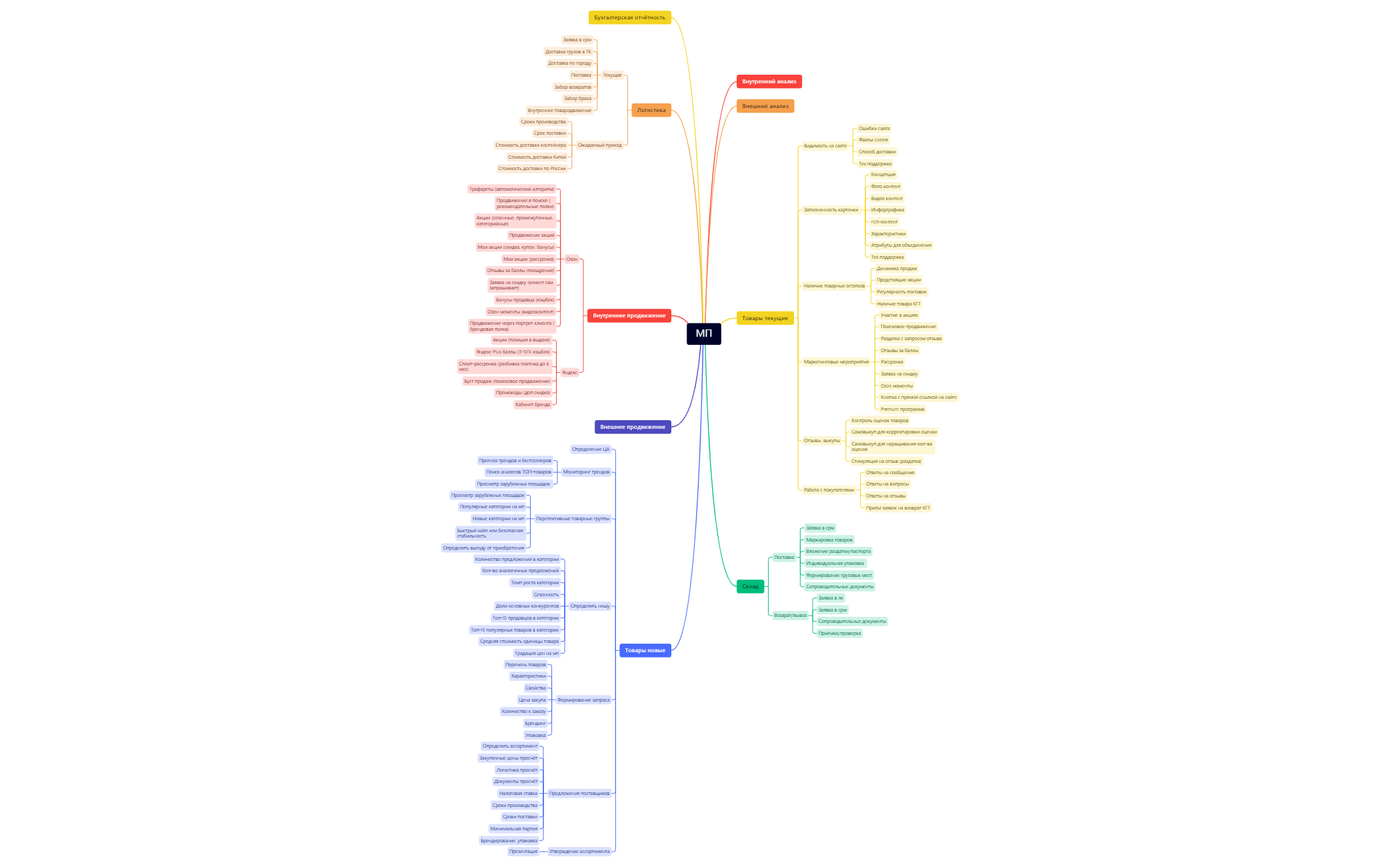 МП - XMind Template