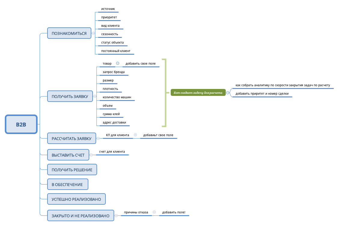 В2В - XMind Template