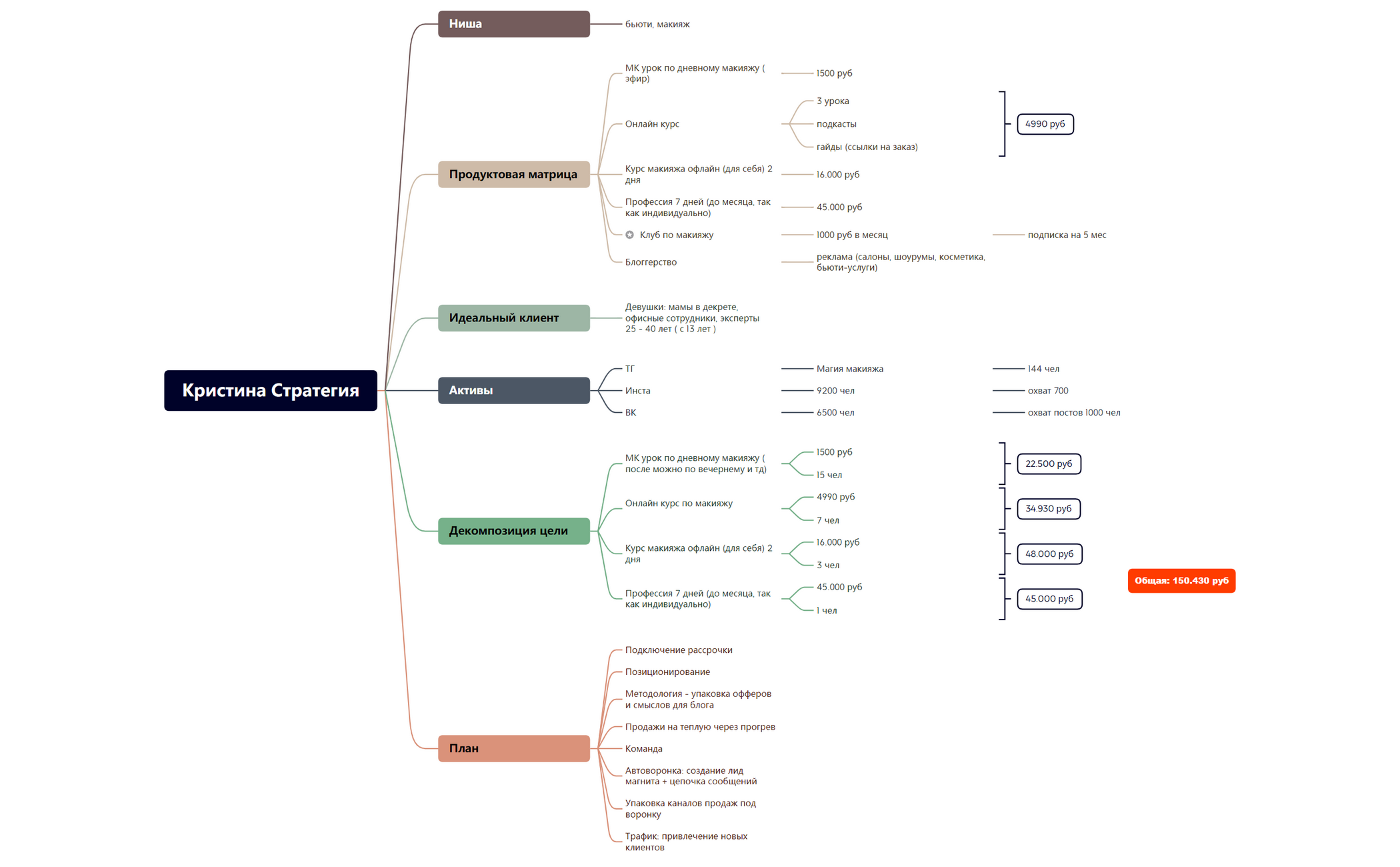 Без названия 2 - XMind Template