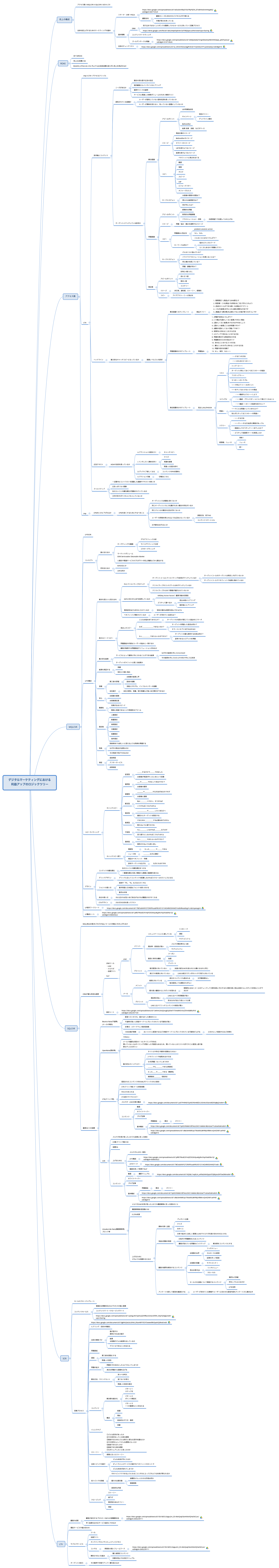 デジタルマーケティングにおける 利益アップのロジックツリー preview 1
