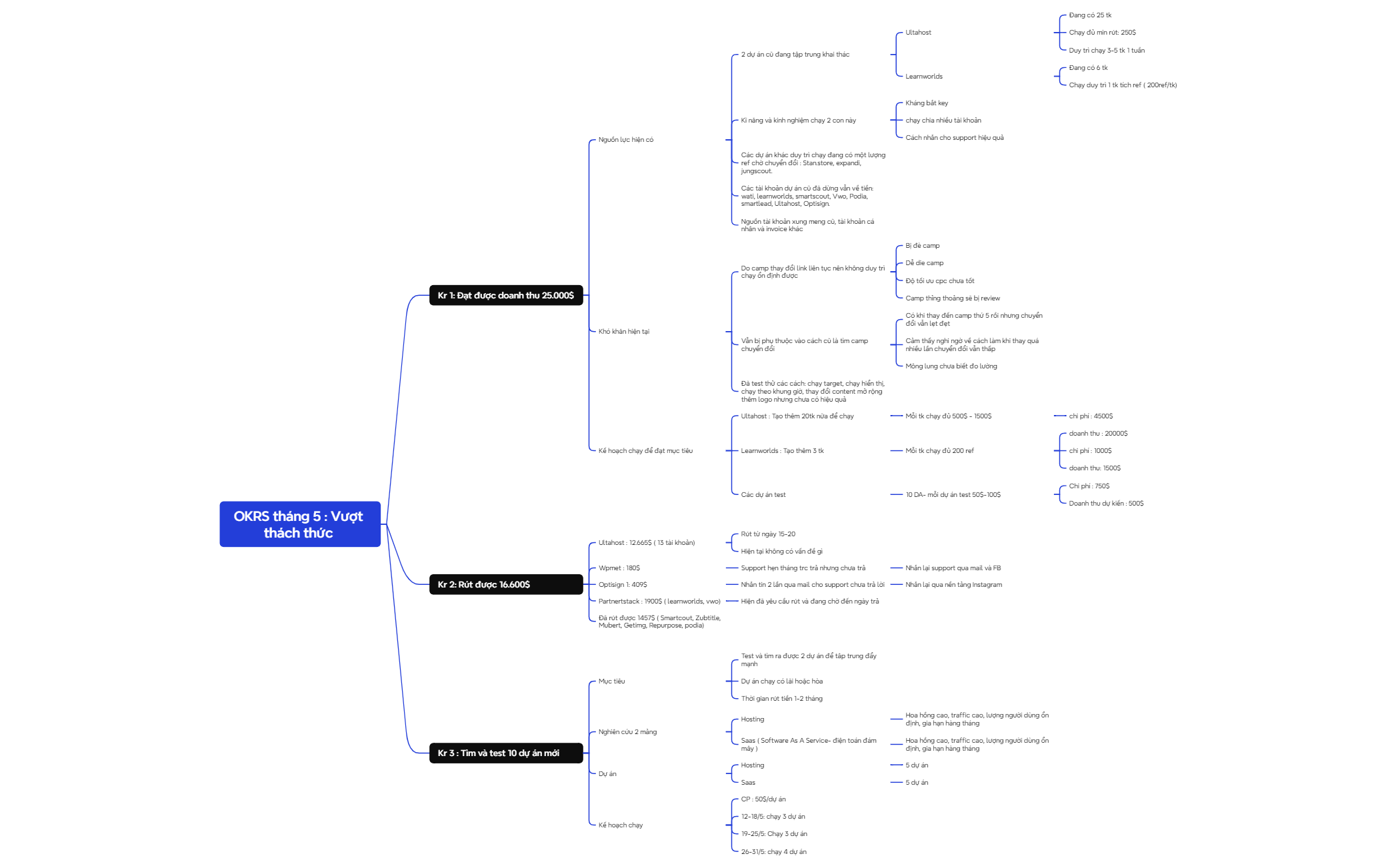 Logic Chart - XMind Template