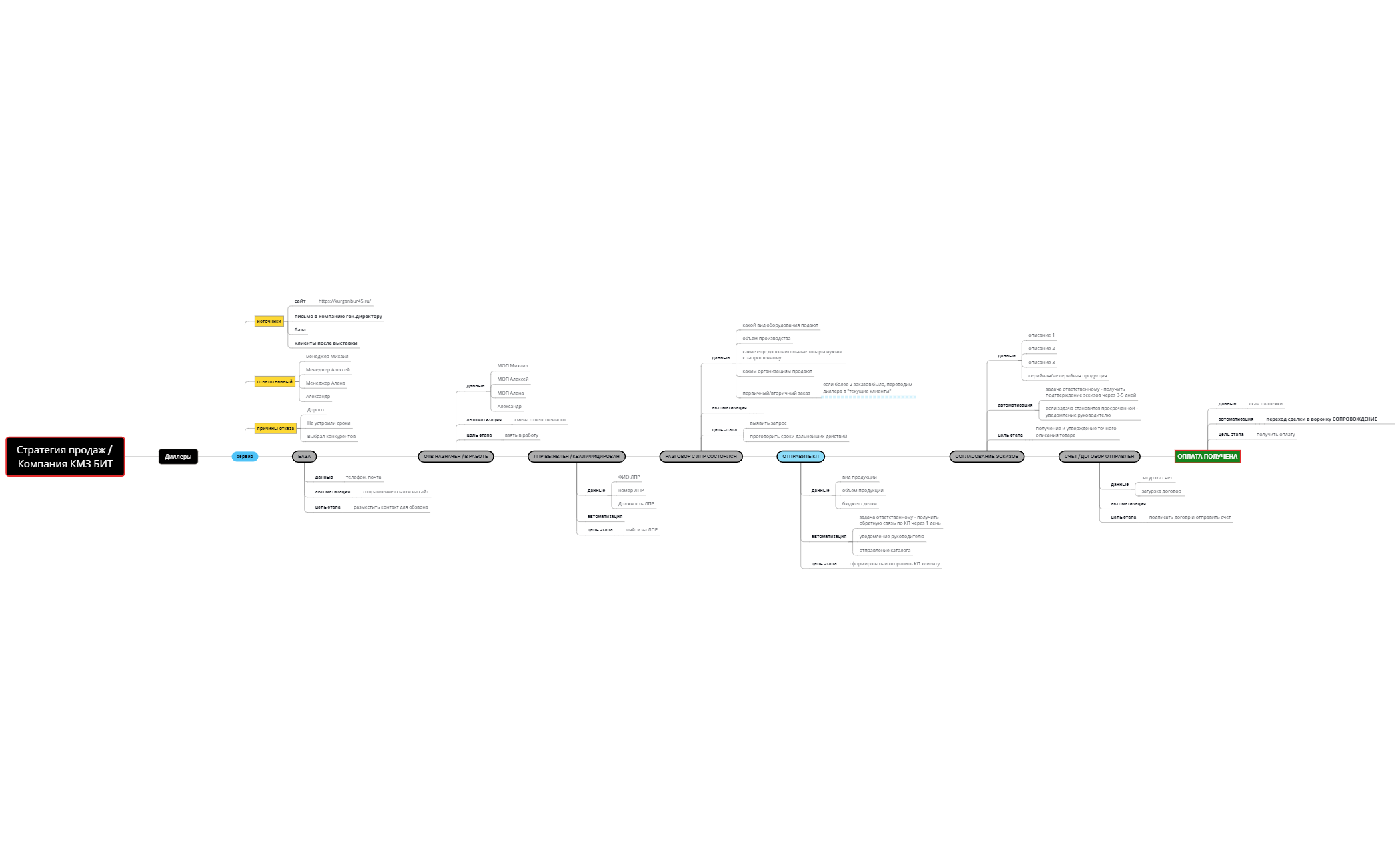 Диллеры - XMind Template