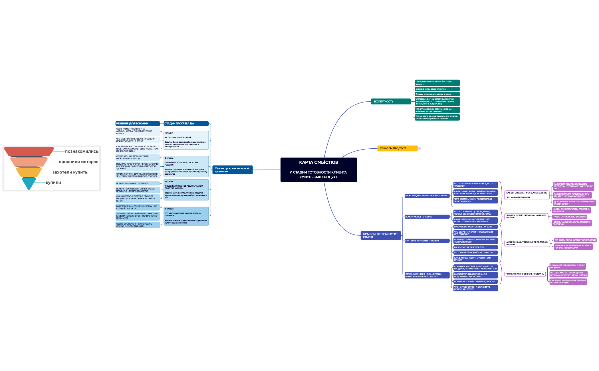 КАРТА СМЫСЛОВИ СТАДИИ ГОТОВНОСТИ КЛИЕНТА КУПИТЬ ВАШ ПРОДУКТ preview 1