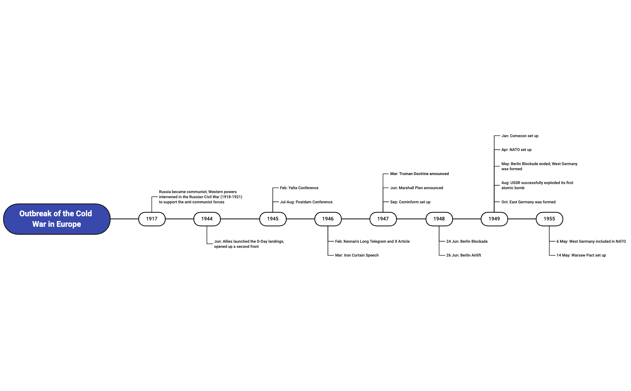 Outbreak Timeline Example Timeline of Outbreak of the Cold War in Europe - XMind Template