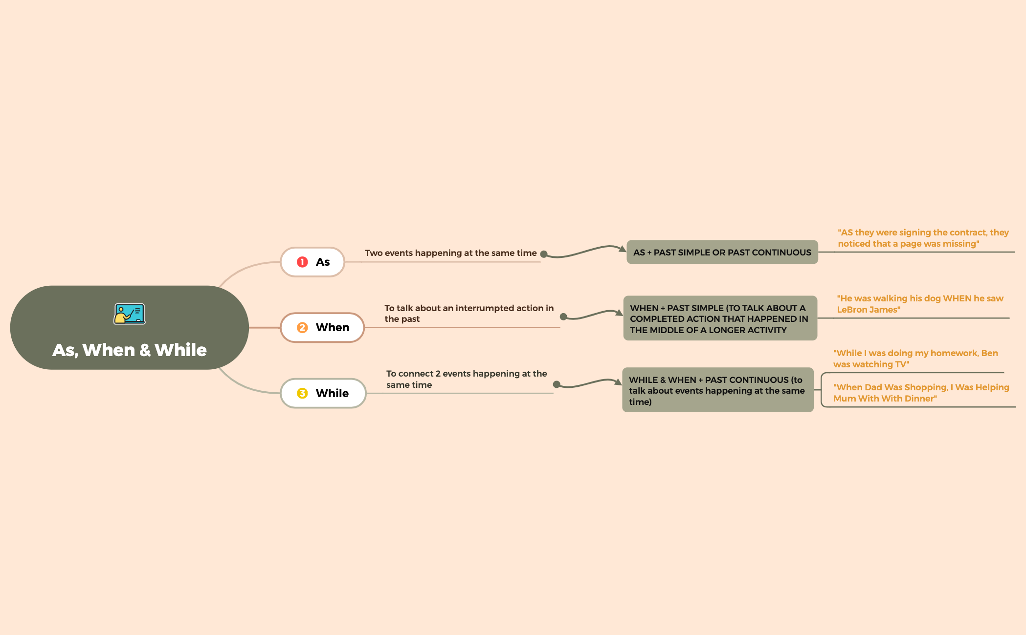 AS, WHEN & WHILE preview 1