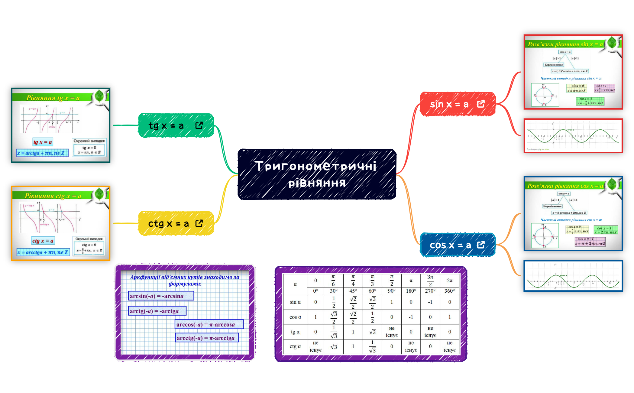 Тригонометричні рівняння preview 1