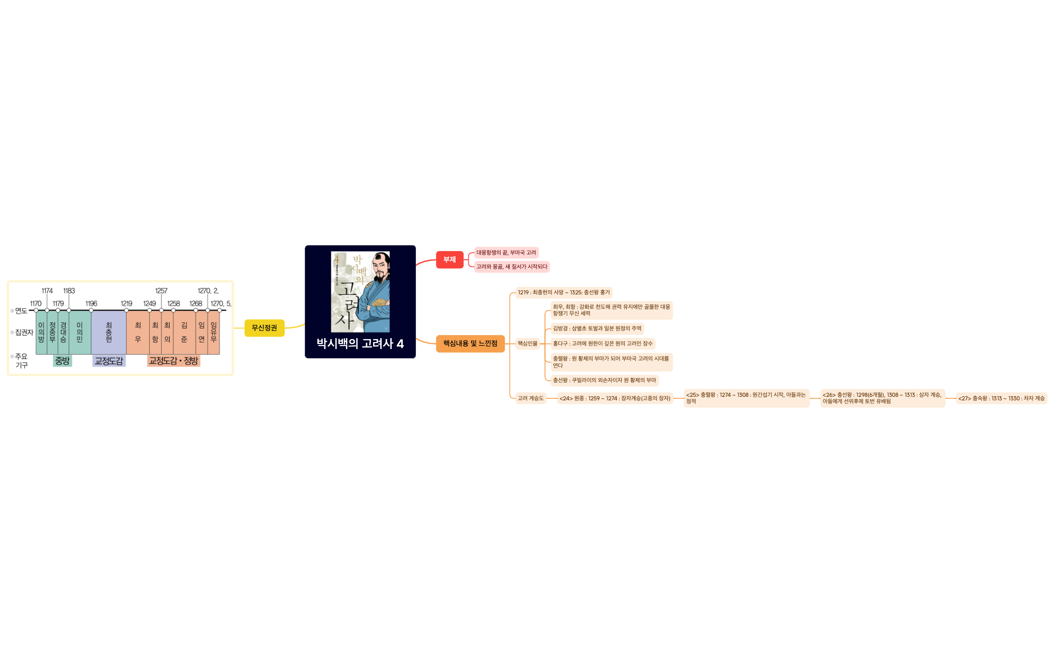 박시백의 고려사 4 - XMind Template