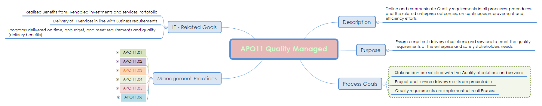 APO11 Quality Managed preview 1