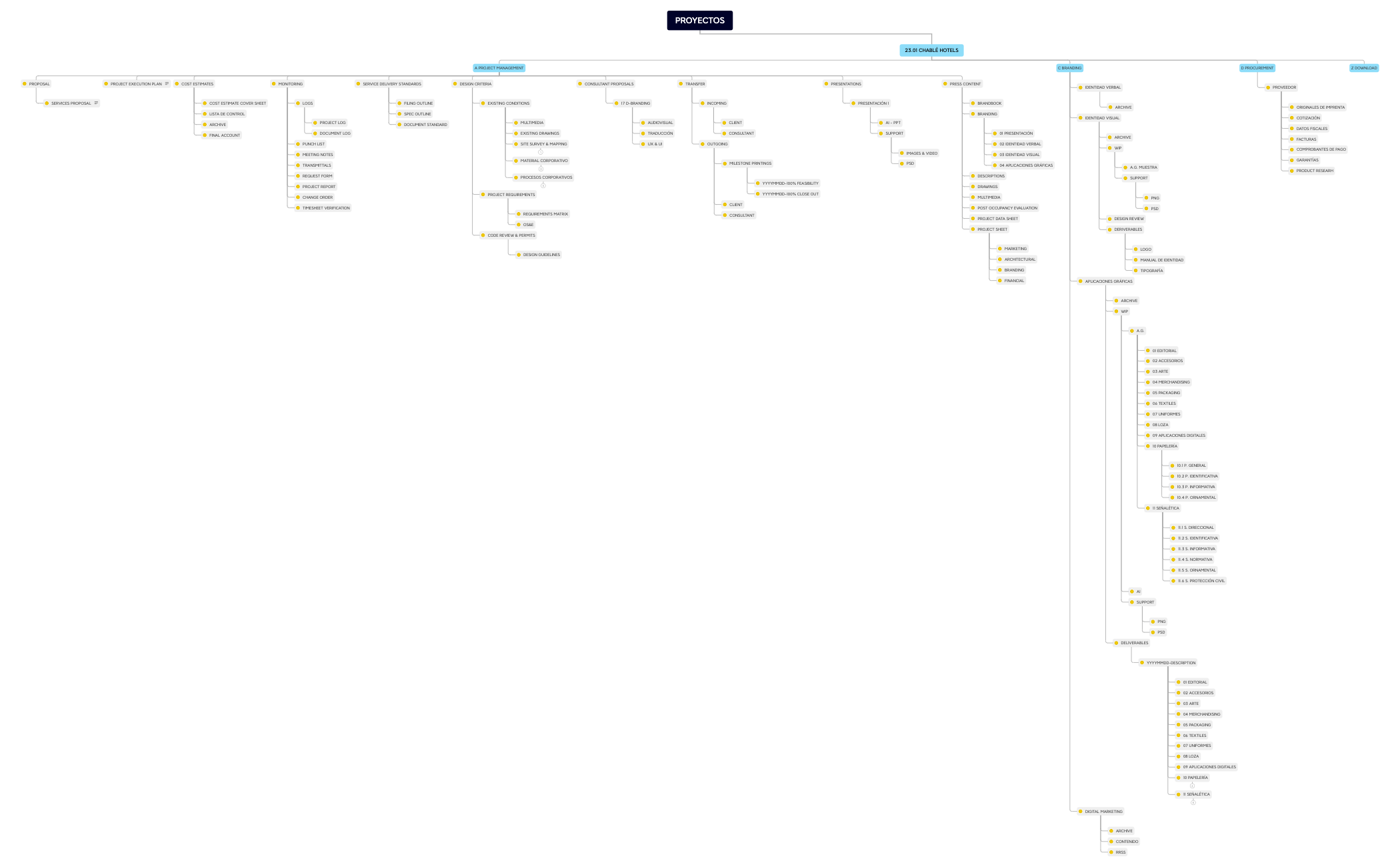 PROYECTOS - XMind Template