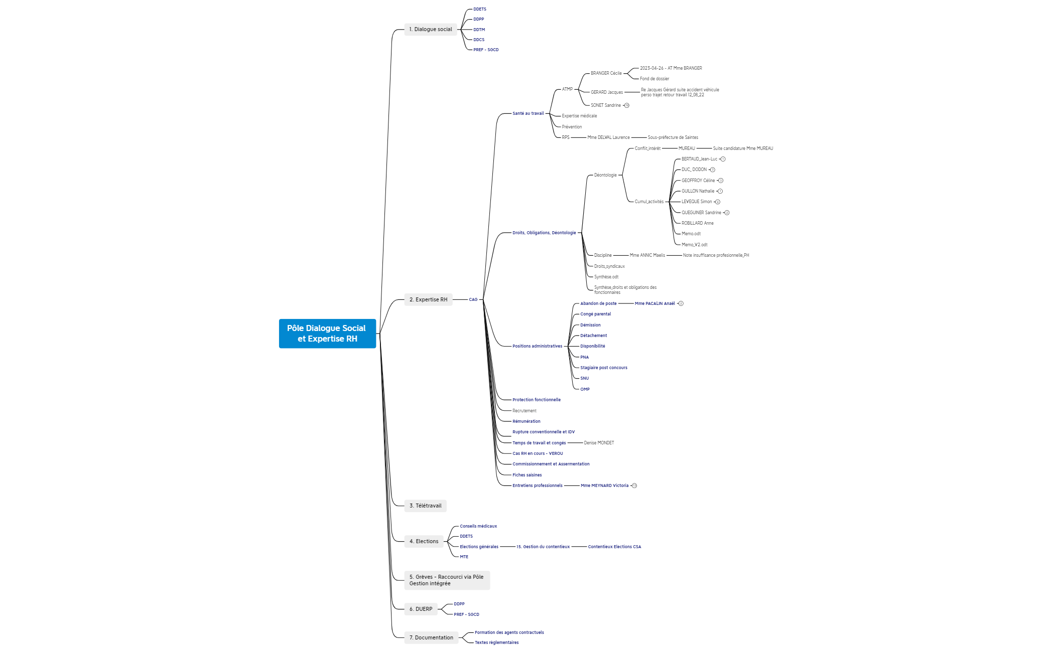 Arborescence - Pôle Dialogue Social et Expertise RH - XMind Template