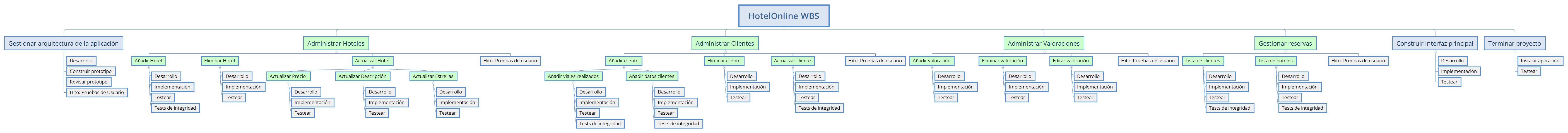 HotelOnline WBS - XMind Template