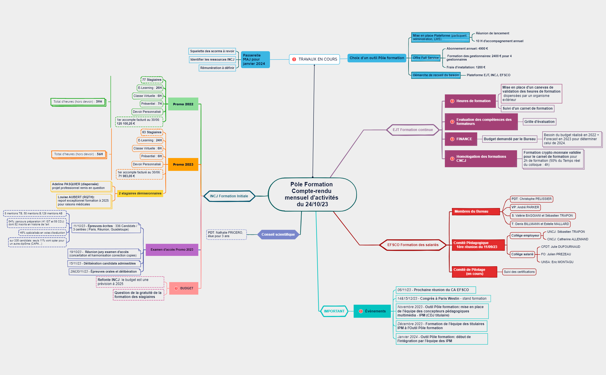 Pôle Formation - XMind Template