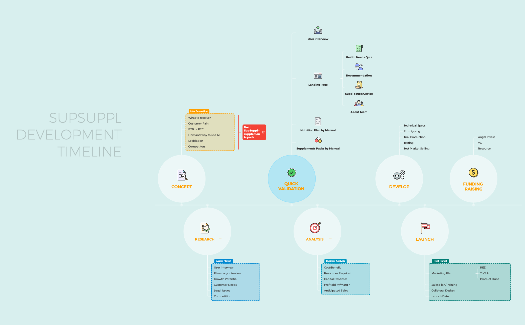 supsuppl_prduct_development_timeLine preview 1