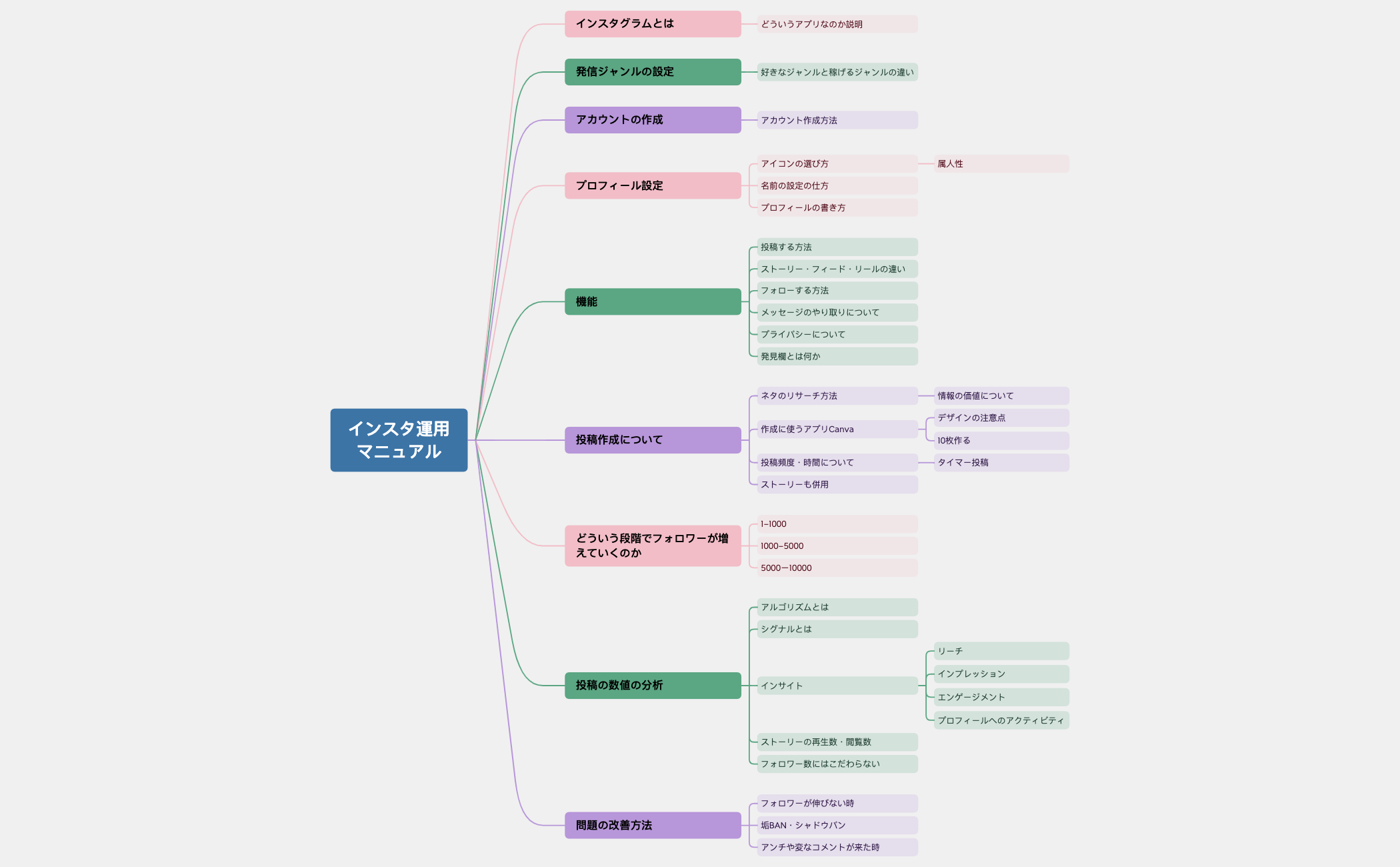 インスタ運用マニュアル.xmind preview 1
