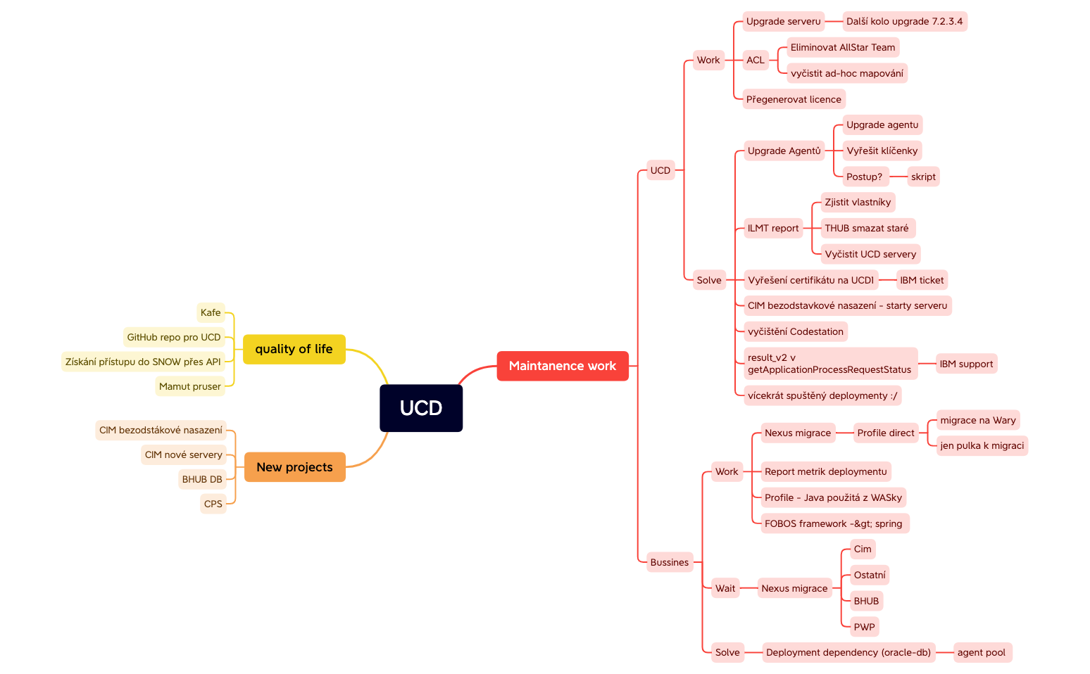 Ucd Template UCD.xmind - XMind Template