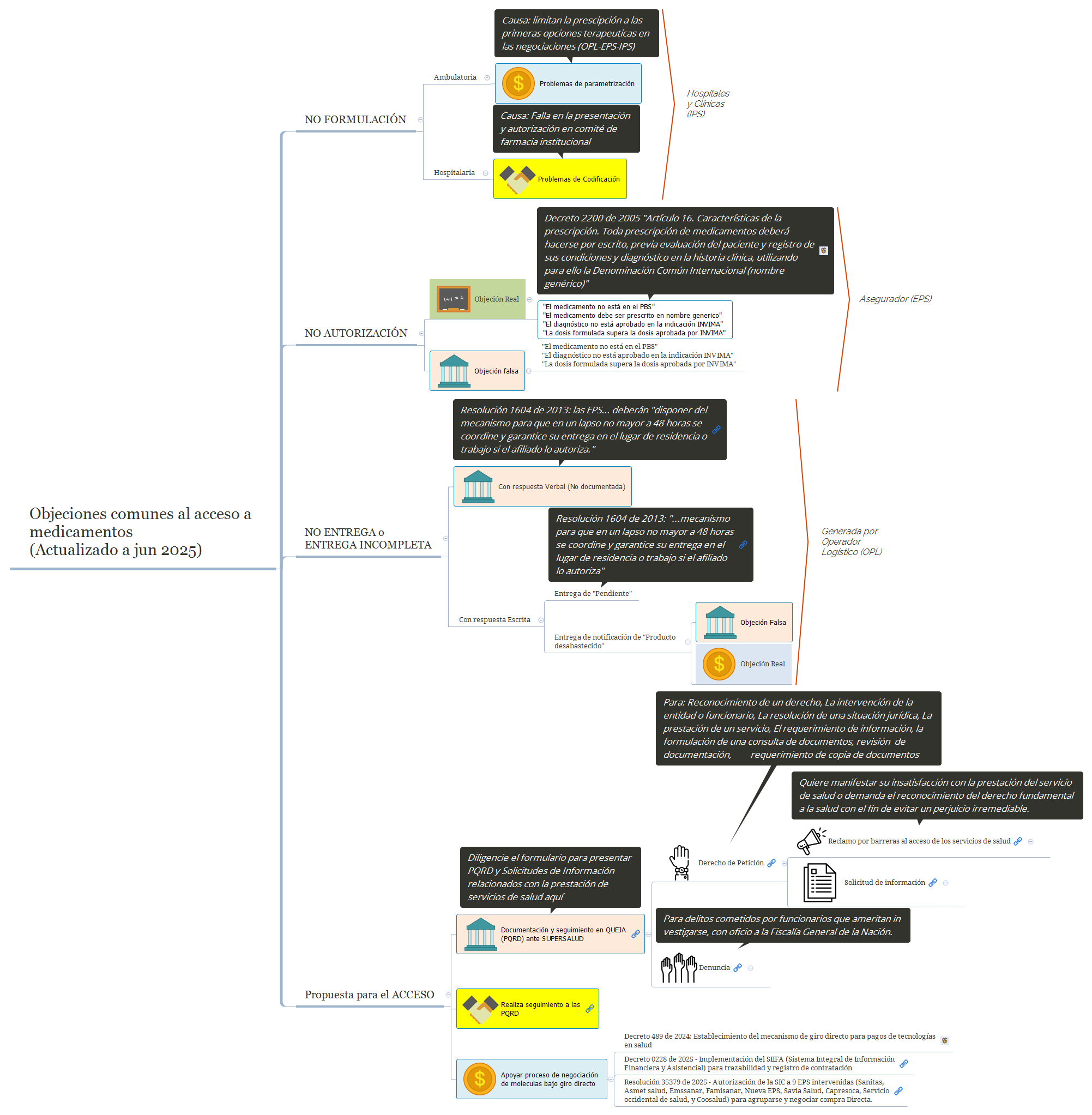 Objeciones comunes al acceso a medicamentos (Actualizado a jun 2025) preview 1