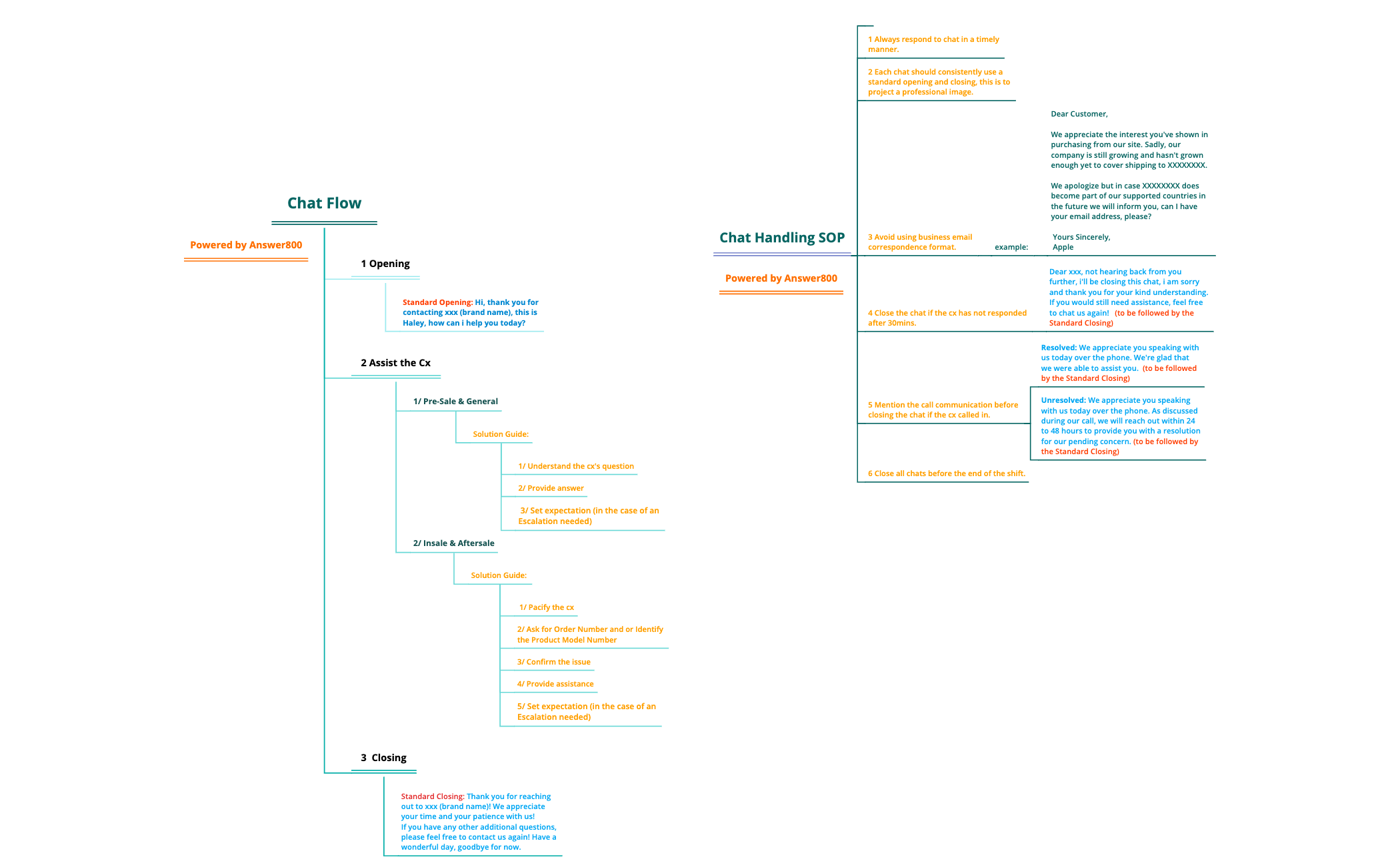 Chat Flow & SOP_May 2025 preview 1