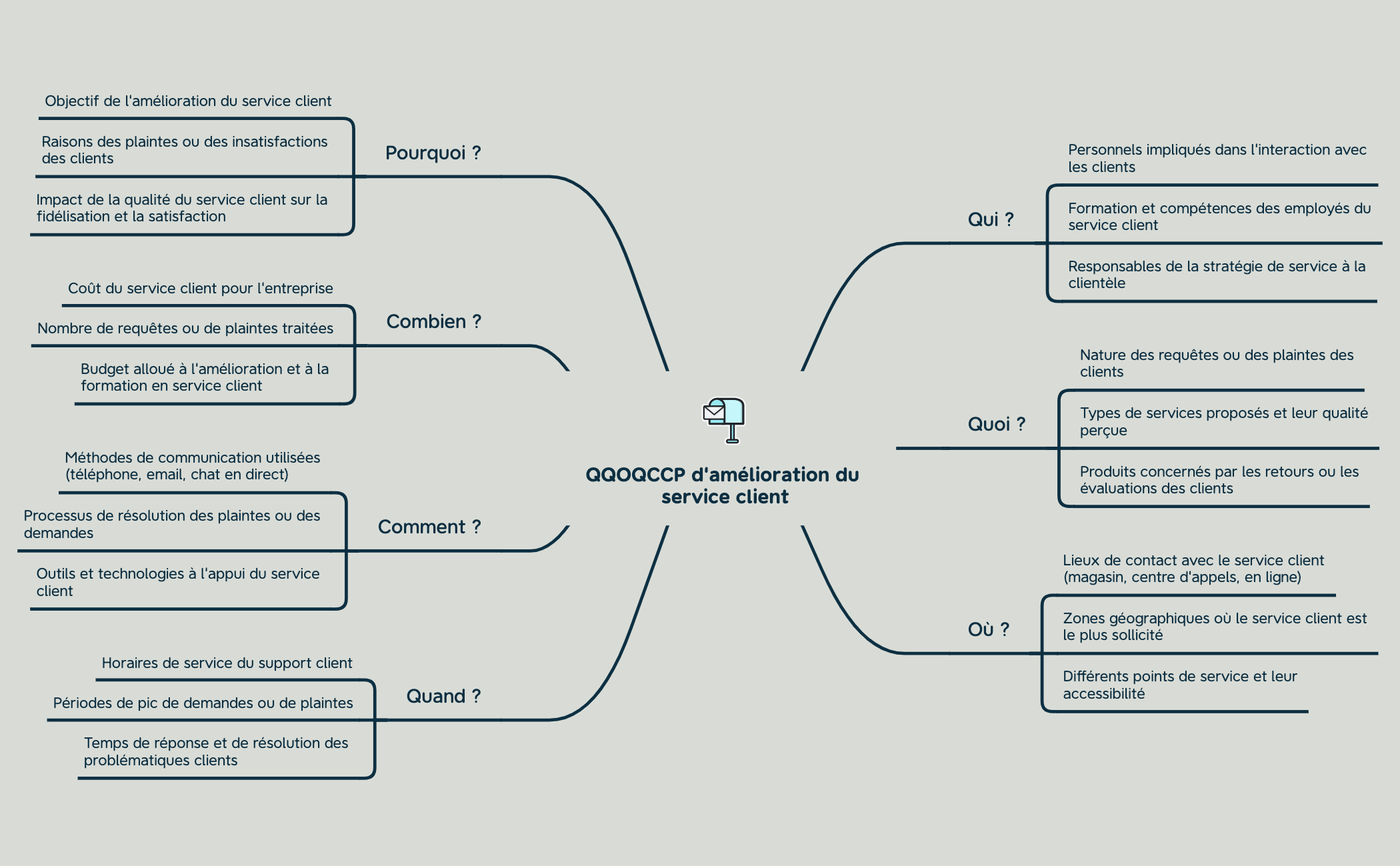 QQOQCCP d'Amélioration du Service Client preview 1