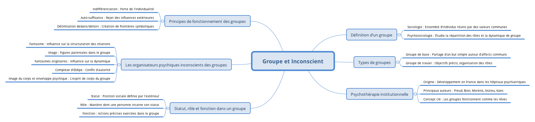 Groupe et Inconscient preview 1