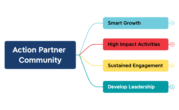 Action Partners (1) - XMind Template