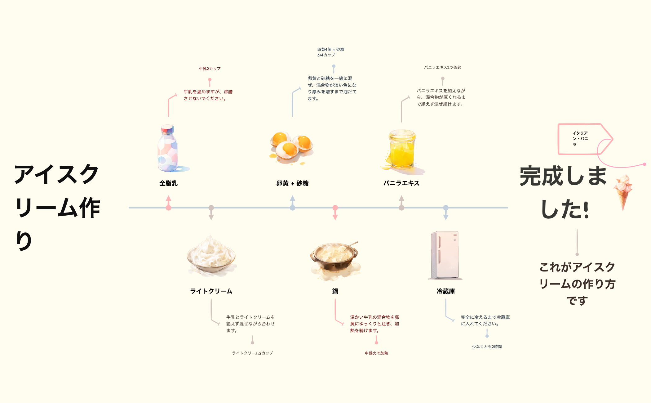 アイスクリーム作り preview 1