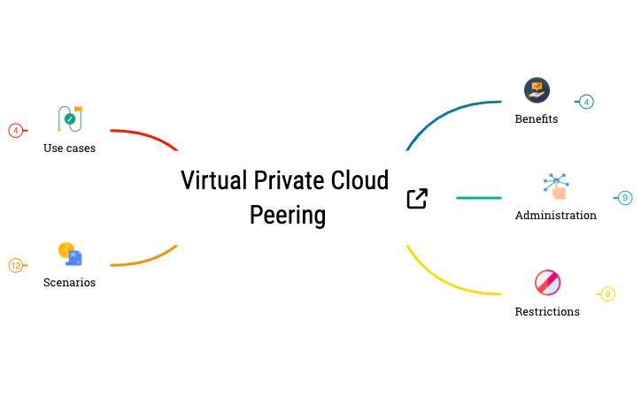 Virtual Private Cloud Peering preview 1