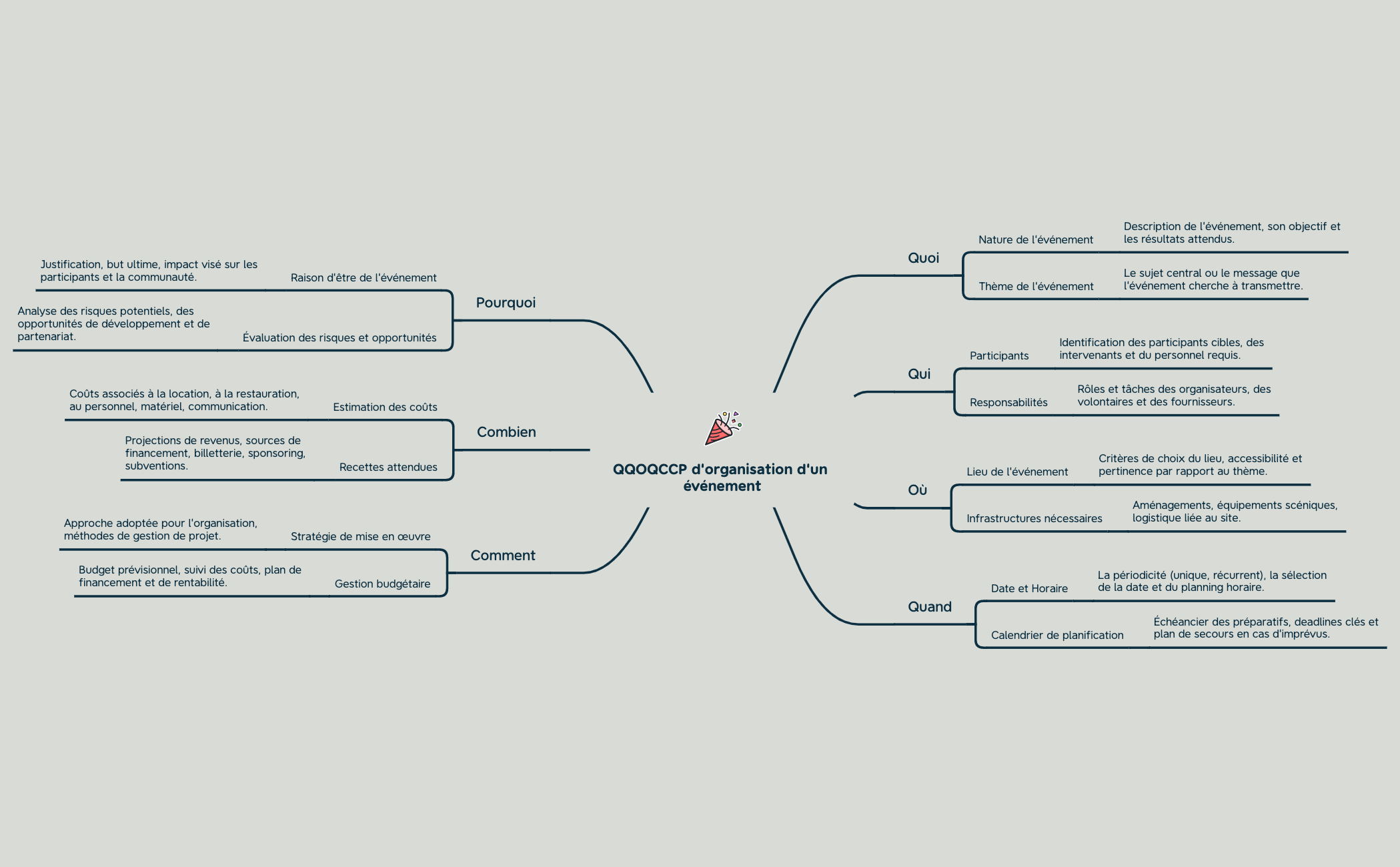 QQOQCCP d'organisation d'un événement preview 1