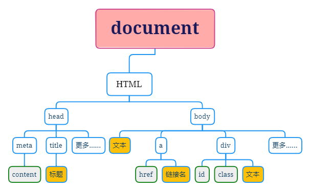 Mind Map Dom Tree Dom树.xmind - XMind Template