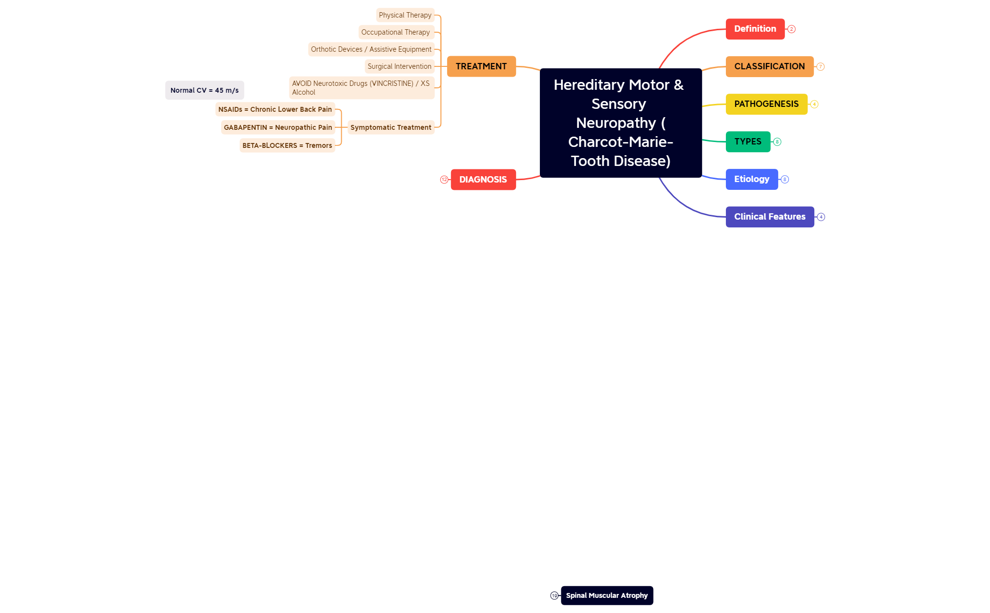 Hereditary Motor & Sensory Neuropathy (Charcot-Marie-Tooth Disease).xmind preview 1