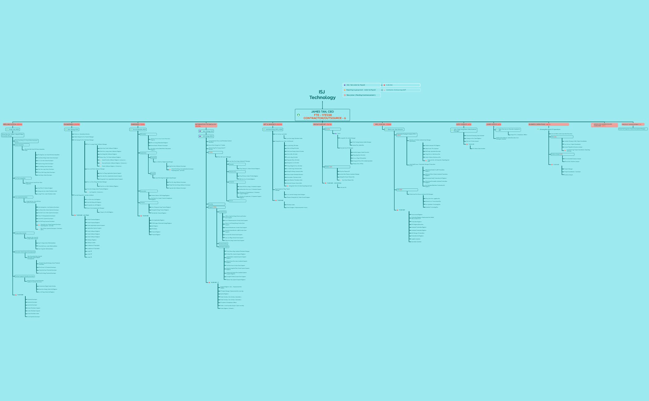 ISJ Org Chart - XMind Template