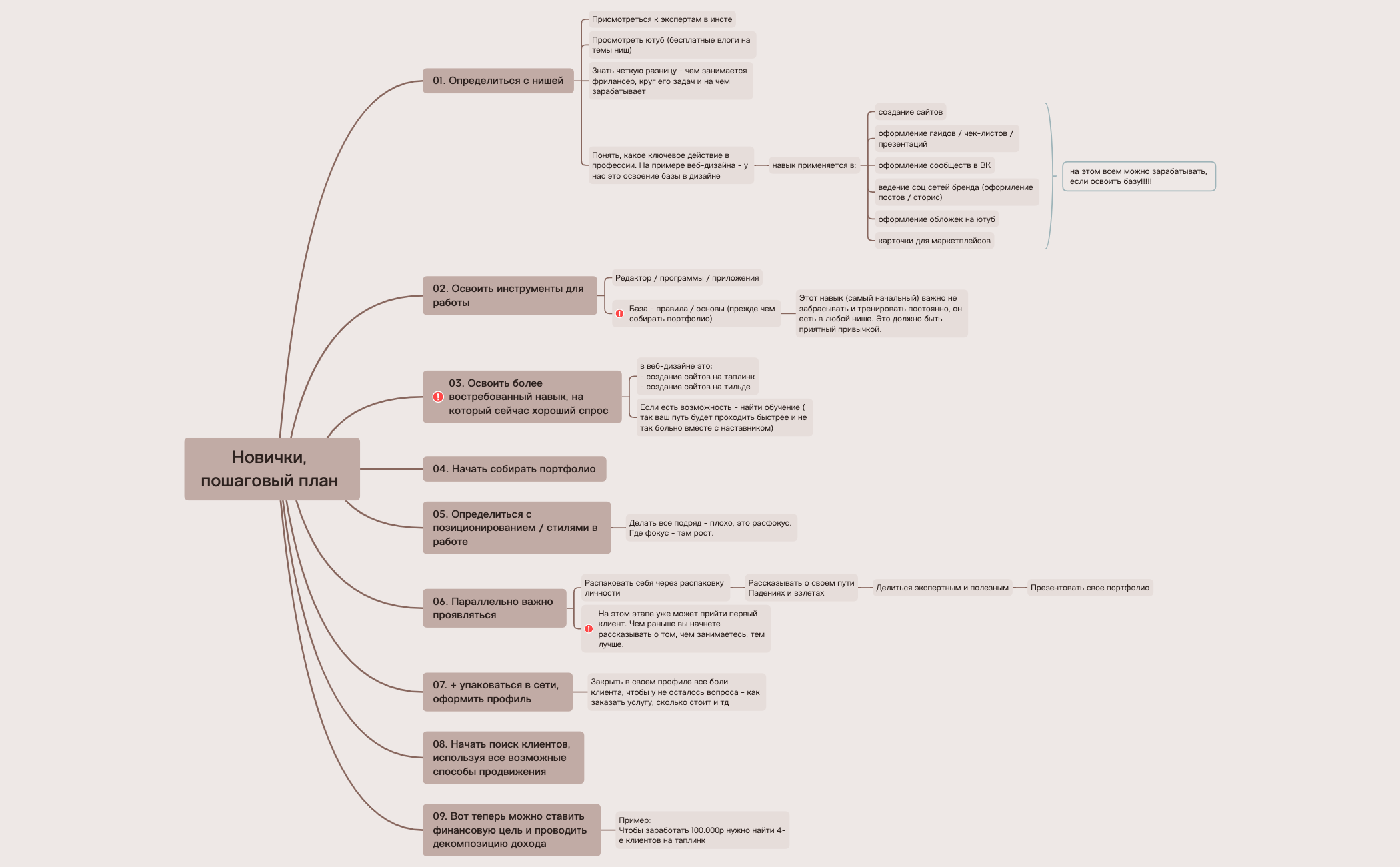 Новички, пошаговый план  preview 1