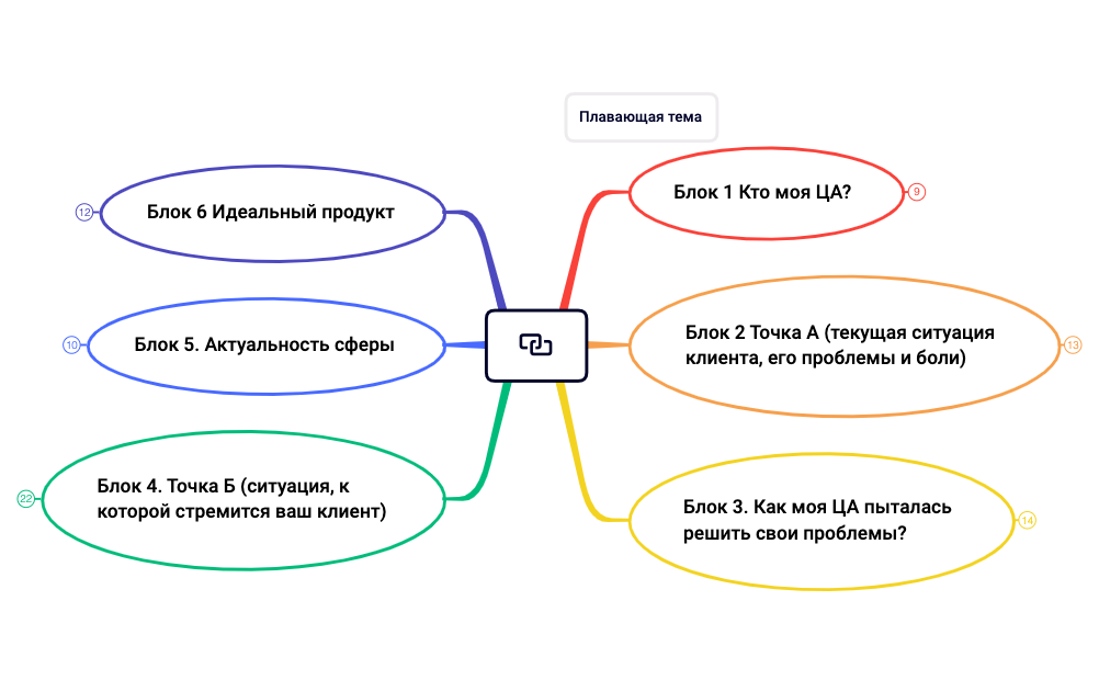 Гайд ответыx 2mind.xmind.xmind - XMind Template
