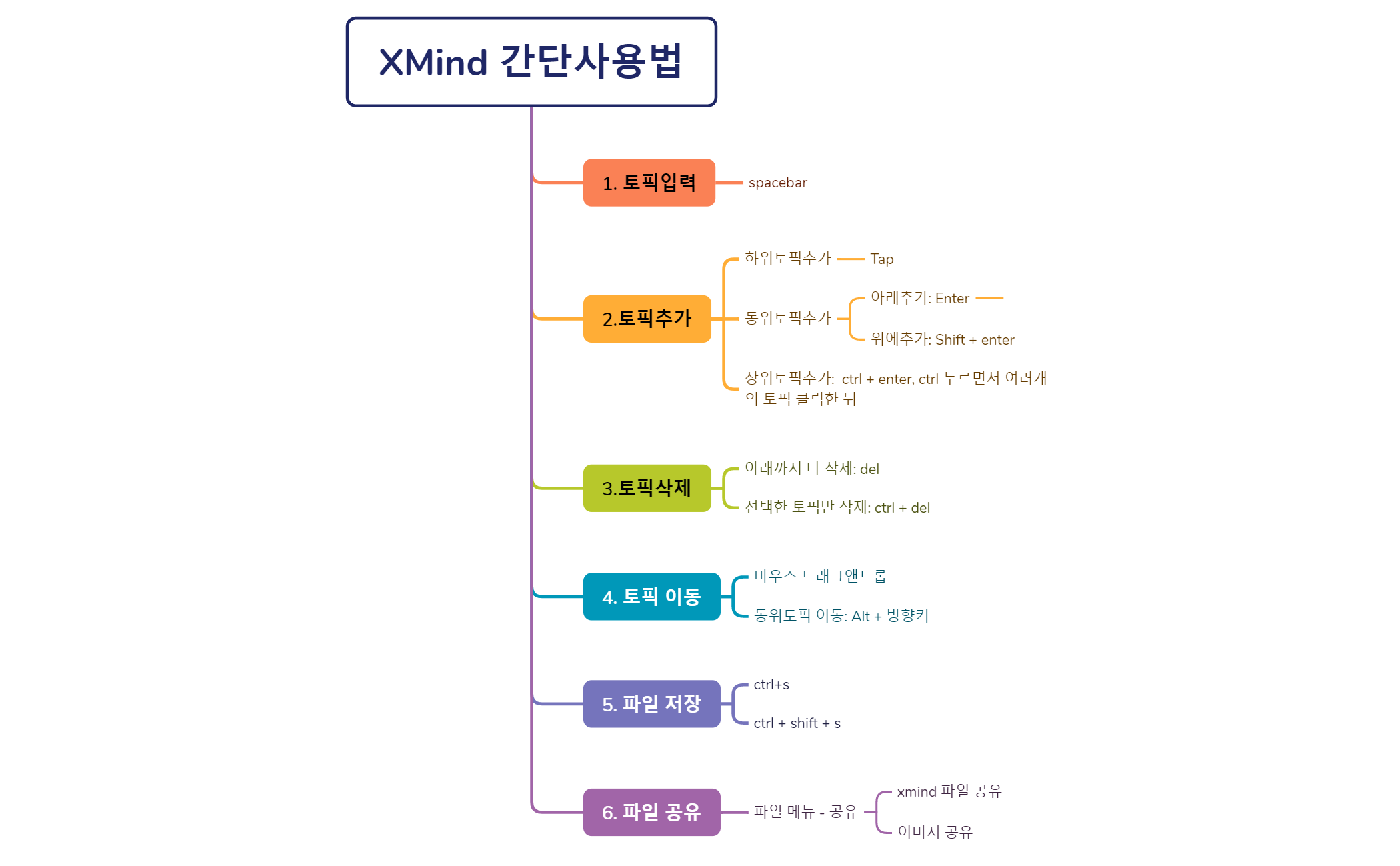 XMind 간단사용법 - XMind Template