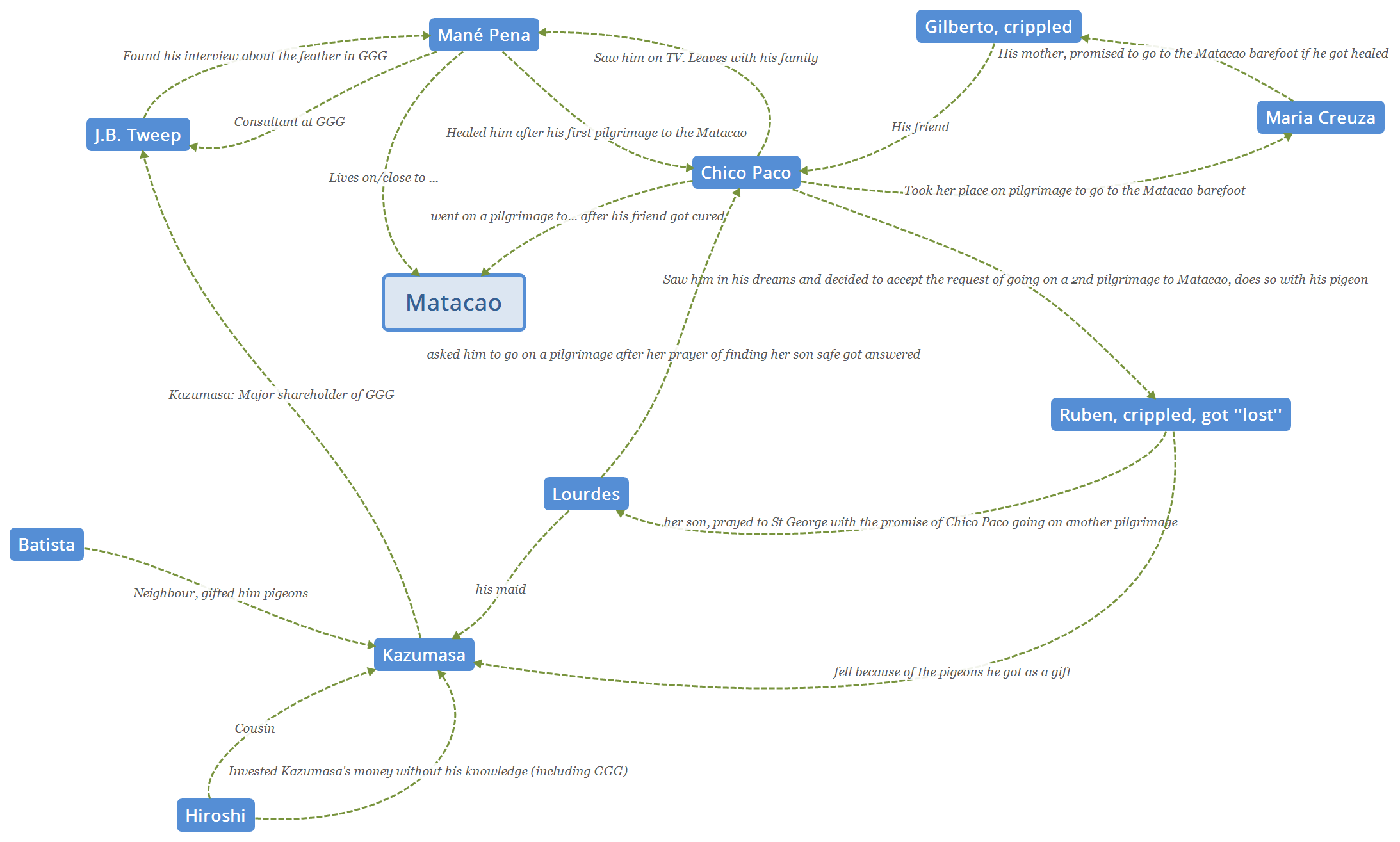 Human Character Tree Character Tree - XMind Template