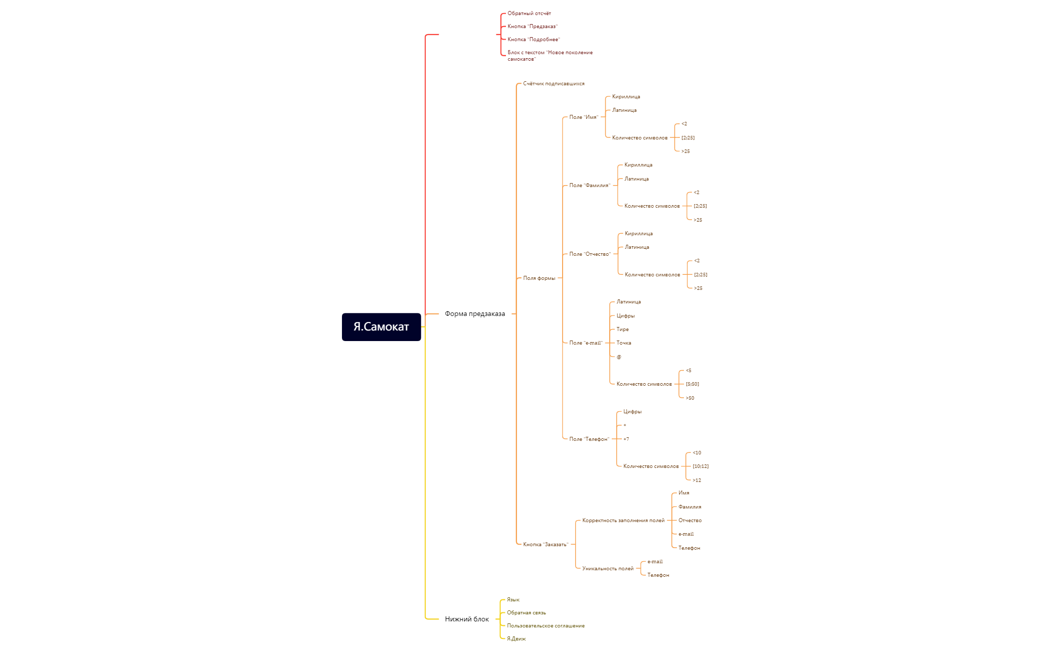 Map - XMind Template