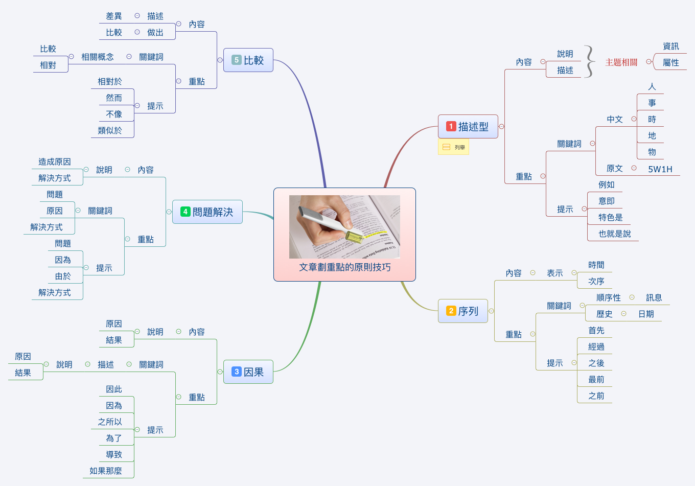 文章劃重點的原則技巧 preview 1