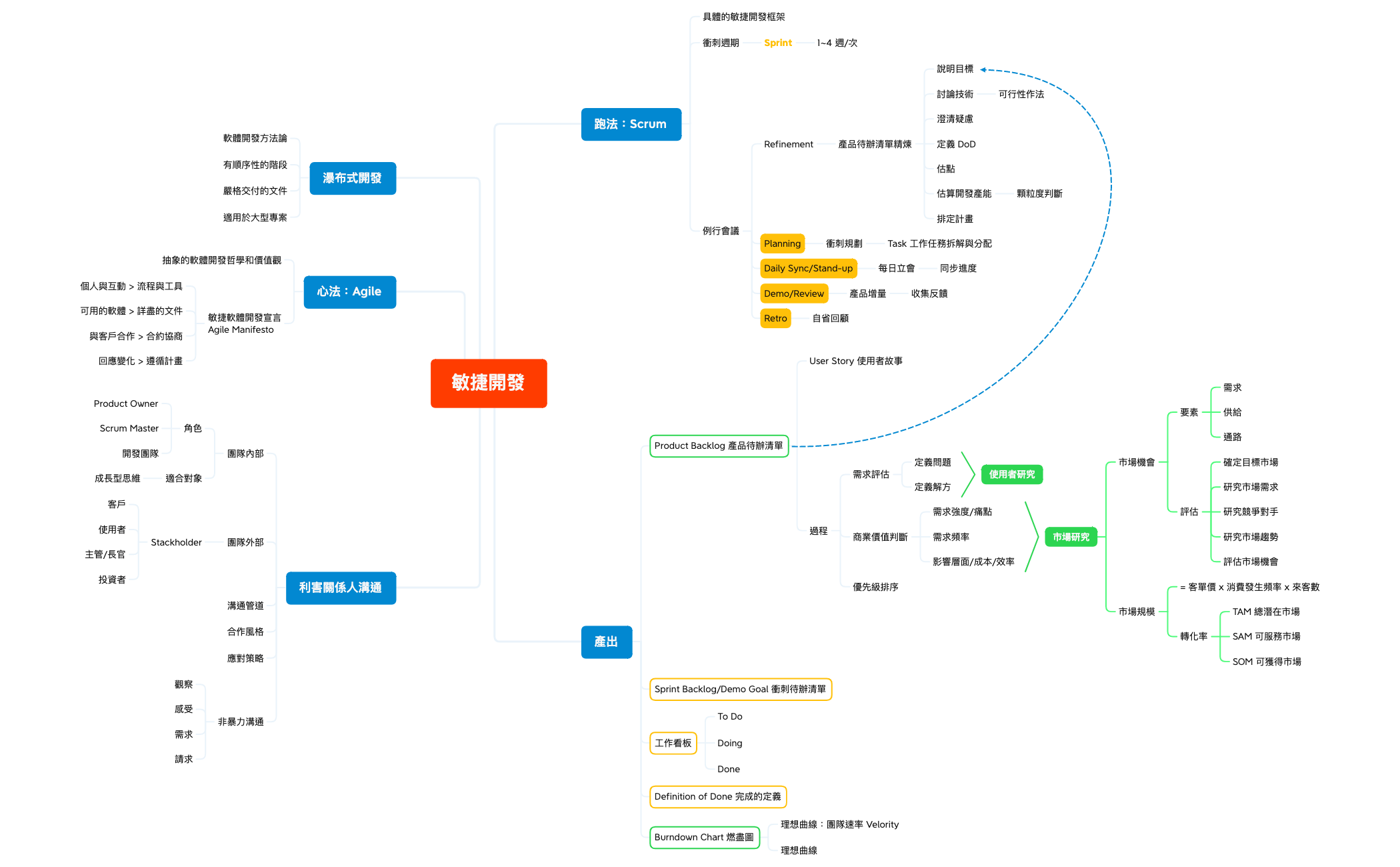 UX 知識體系 preview 1
