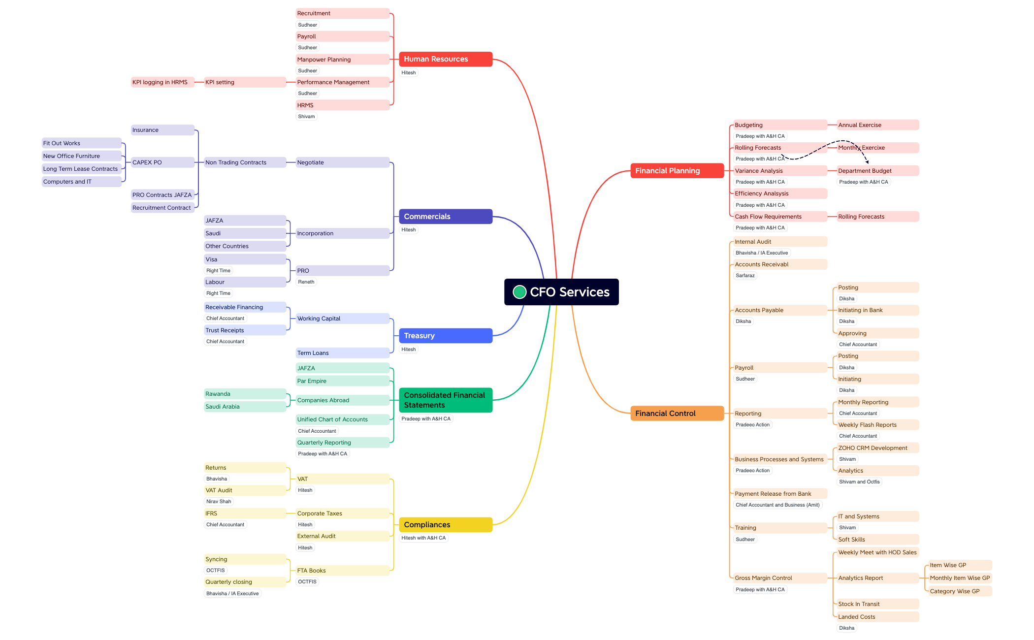 CFO Services.xmind - XMind Template