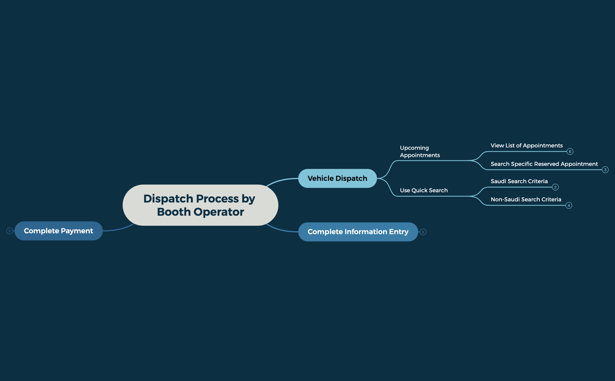 Dispatch Process by Booth Operator preview 1