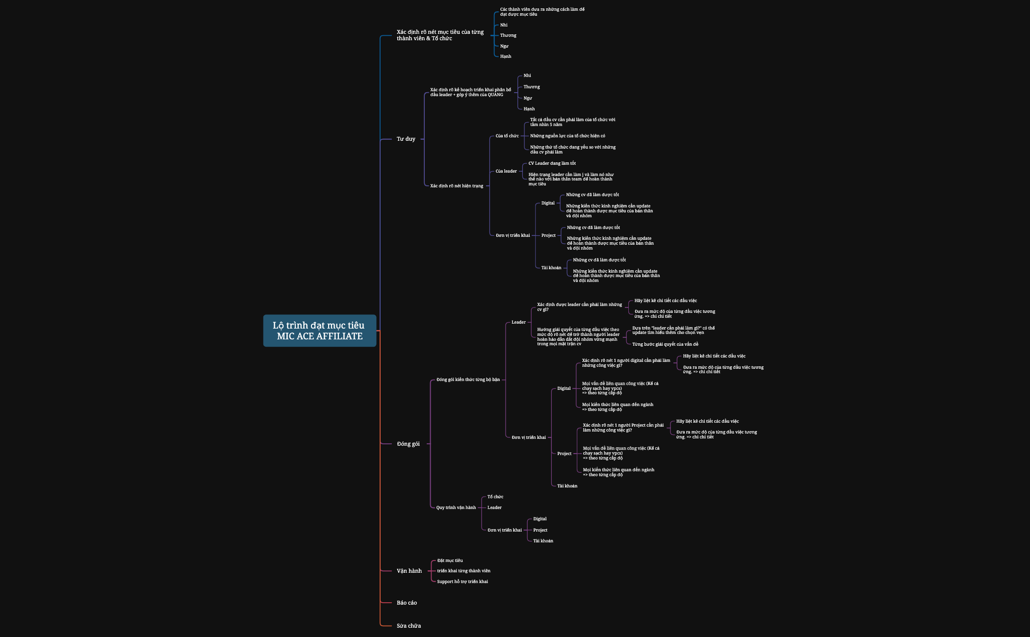 Lộ trình làm việc preview 1