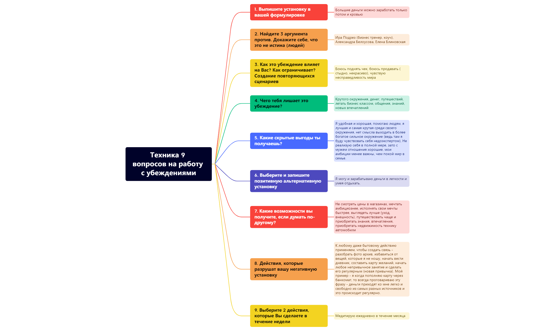Техника 9 вопросов на работу с убеждениями preview 1