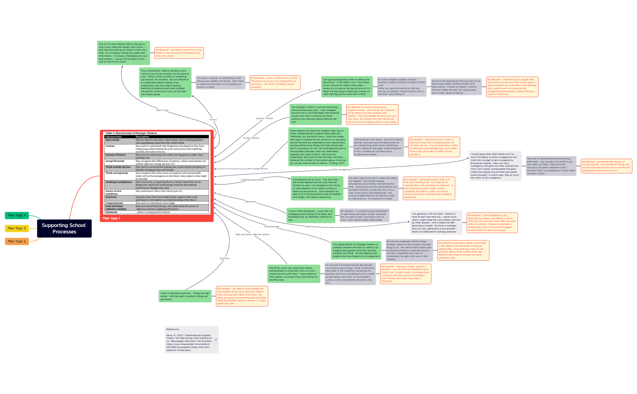 Supporting School Processes - XMind Template