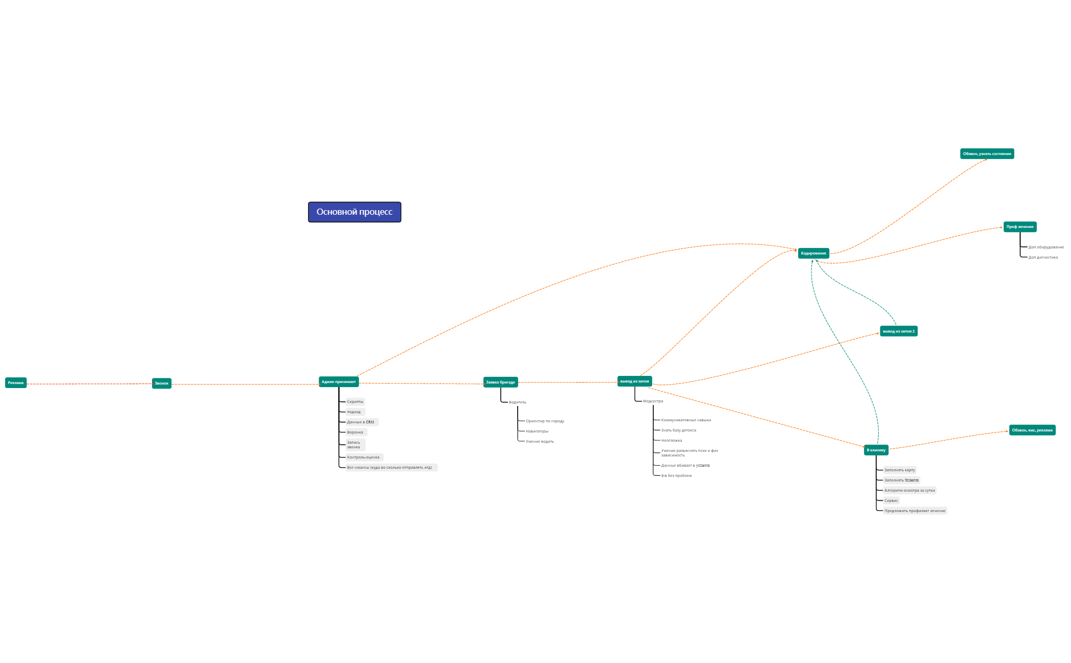 Основной процесс - XMind Template
