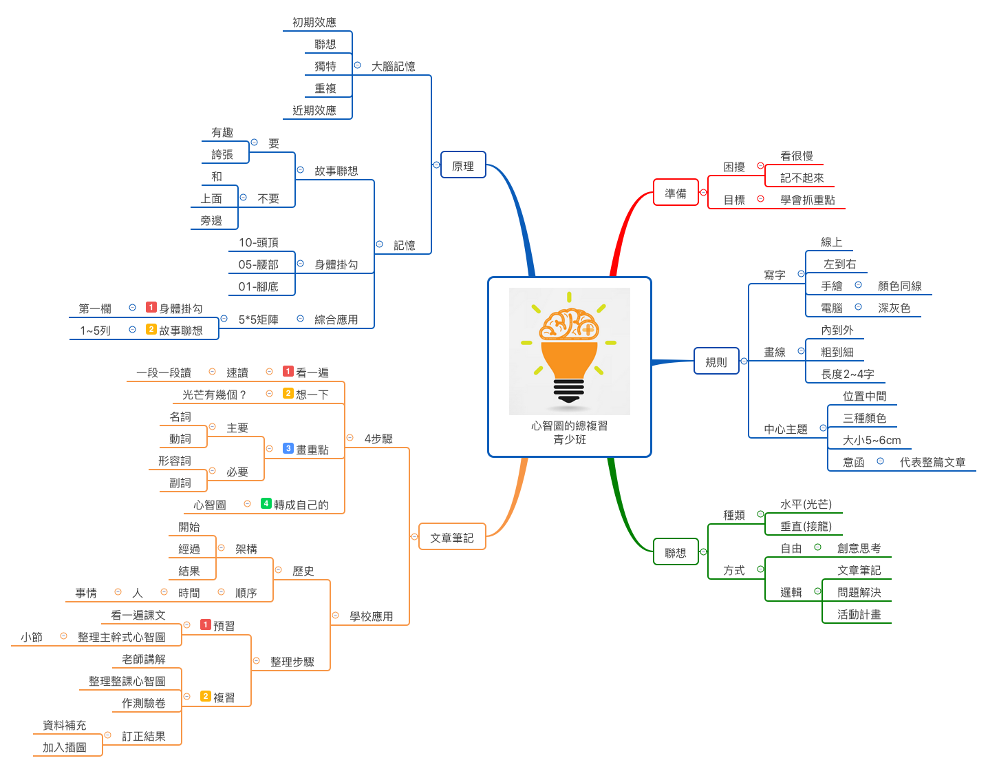 心智圖的總複習 青少班 preview 1