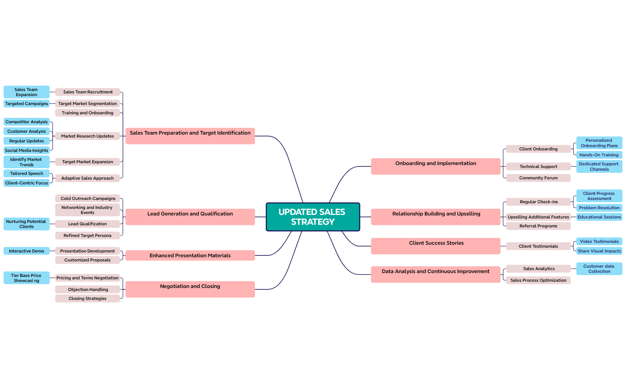 Updated Sales Strategy - XMind Template